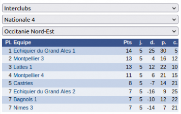 Championnats par équipe